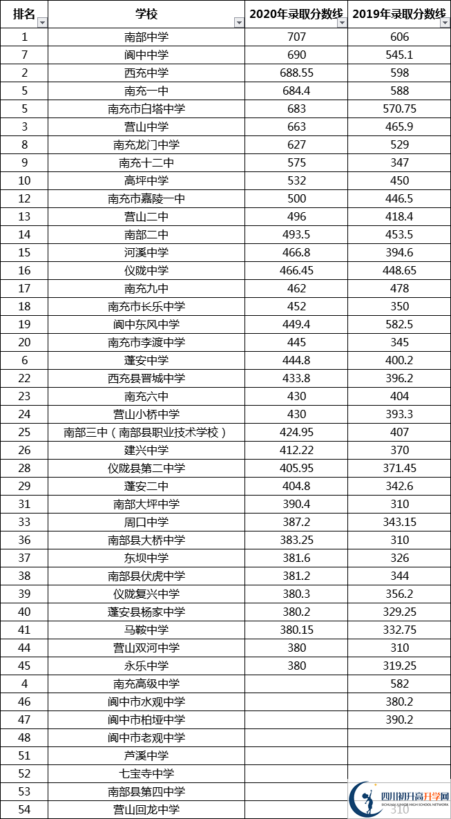 最全最新2021南充公立高中排名