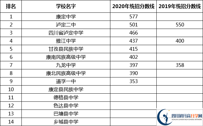 最全最新2021甘孜公立高中排名