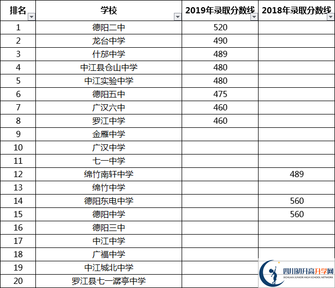 最全最新2021年德陽公立高中排名