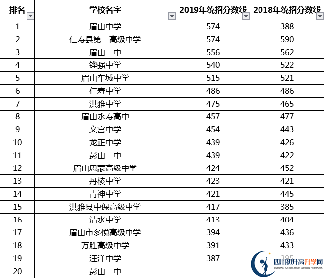 最全最新2021年眉山公立高中排名