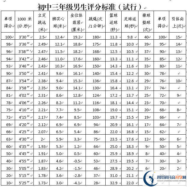 2022年攀枝花中考體育考試政策方案？