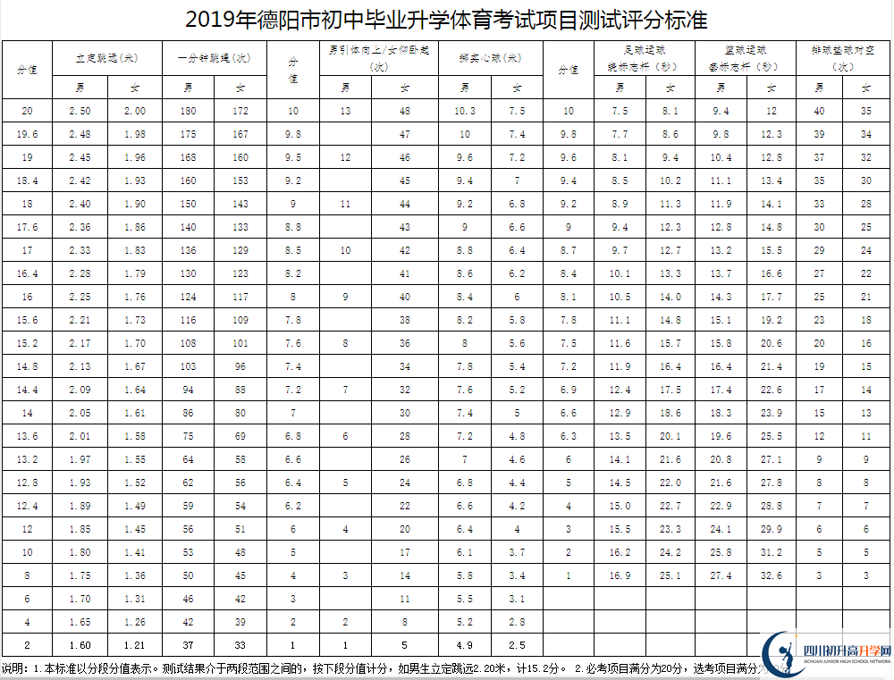 2021年德陽(yáng)中考體育考試評(píng)分標(biāo)準(zhǔn)是什么？