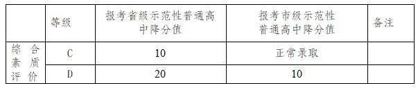 2021年成都簡陽市中考政策改革方案