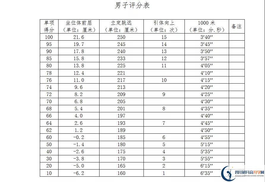 2021年自貢中考體育考試評(píng)分標(biāo)準(zhǔn)是什么？