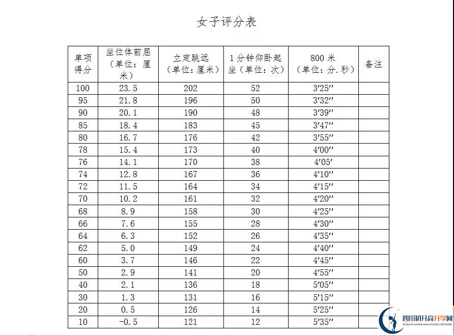 2021年自貢中考體育考試評(píng)分標(biāo)準(zhǔn)是什么？