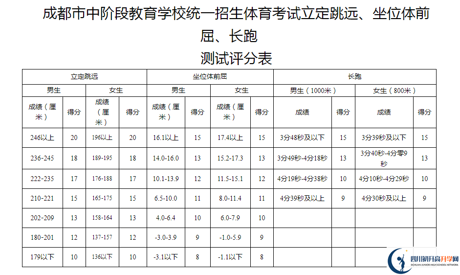 2021年成都郫都區(qū)中考體育考試評(píng)分標(biāo)準(zhǔn)是什么？