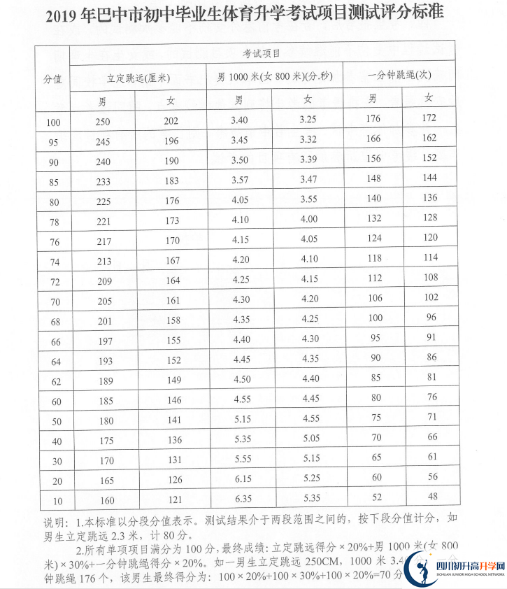 2021年巴中中考體育考試評分標(biāo)準(zhǔn)是什么？