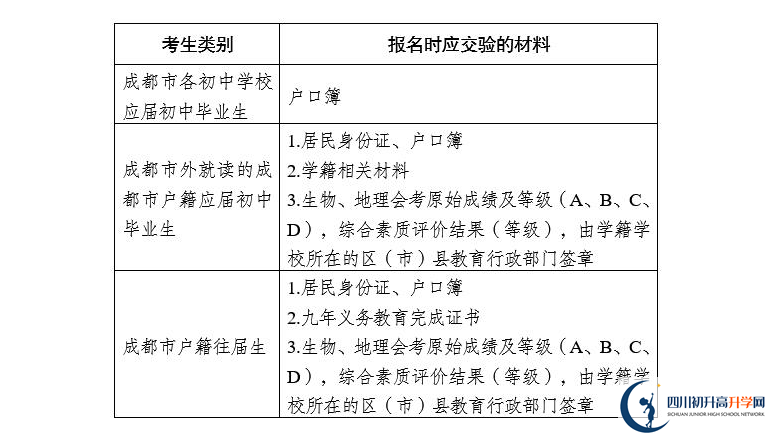 2021年成都中考報名安排來了！