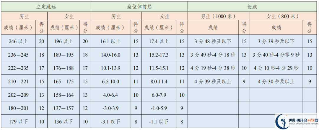 2021年成都中考體育考試評分標準是否變化？