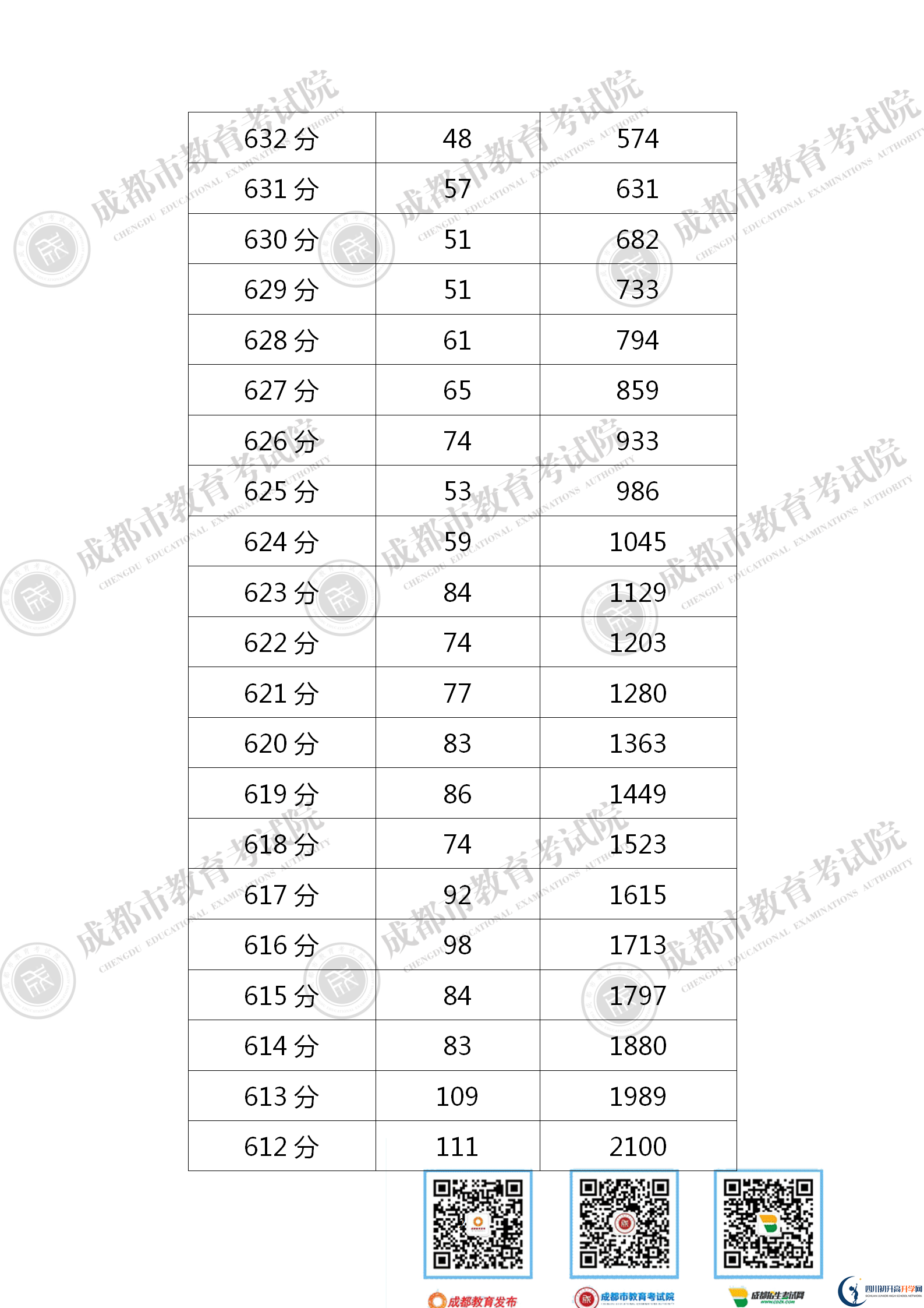 成都青白江區(qū)2021年中考分?jǐn)?shù)線是依據(jù)什么劃分的？