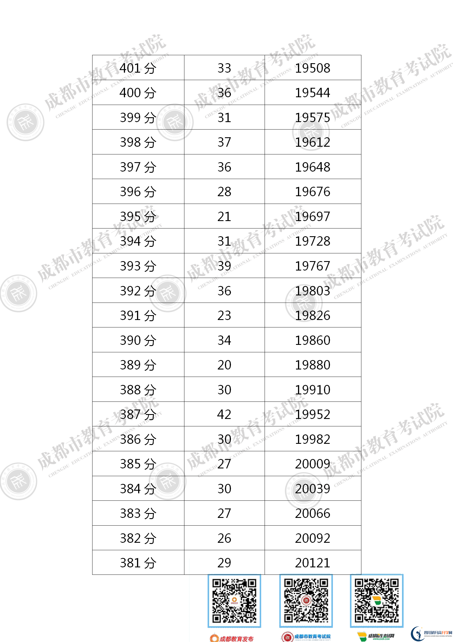 成都青白江區(qū)2021年中考分?jǐn)?shù)線是依據(jù)什么劃分的？