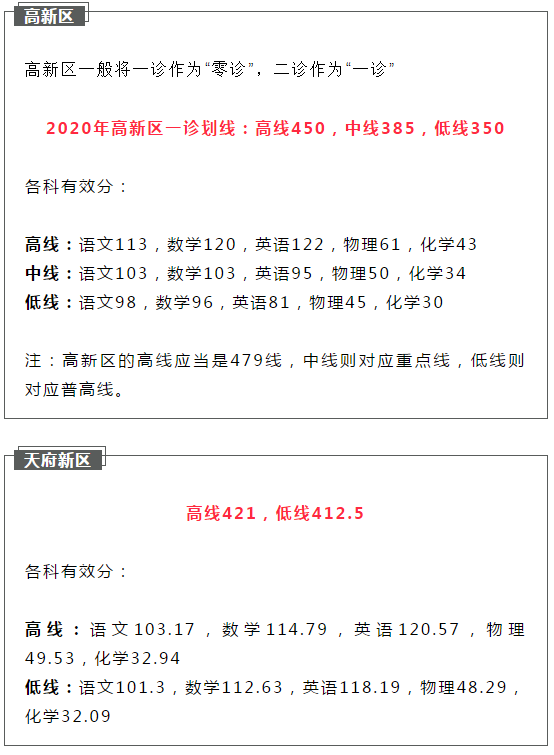 2021成都初升高二診如何劃線？