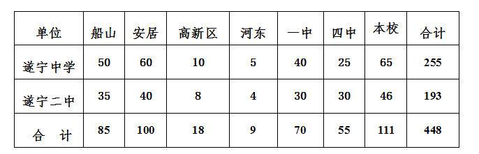 2021年遂寧中考錄取比例是多少？