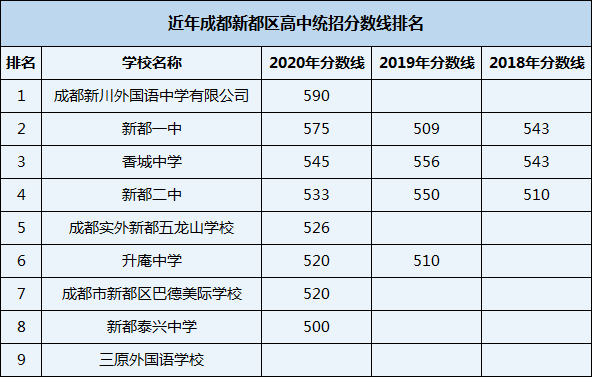 2021年新都泰興中學(xué)在成都排名多少？