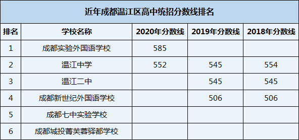 2021年溫江二中在成都排名多少？