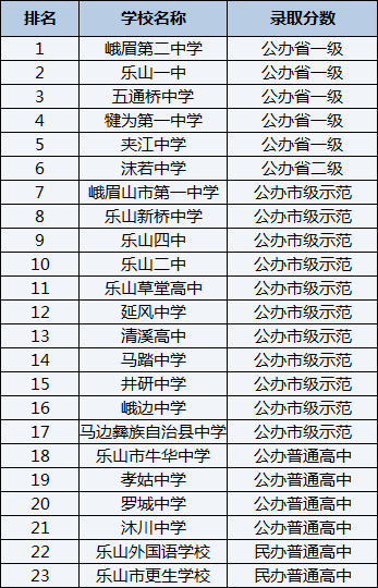 2021年峨眉山市第一中學(xué)在樂(lè)山排名多少？