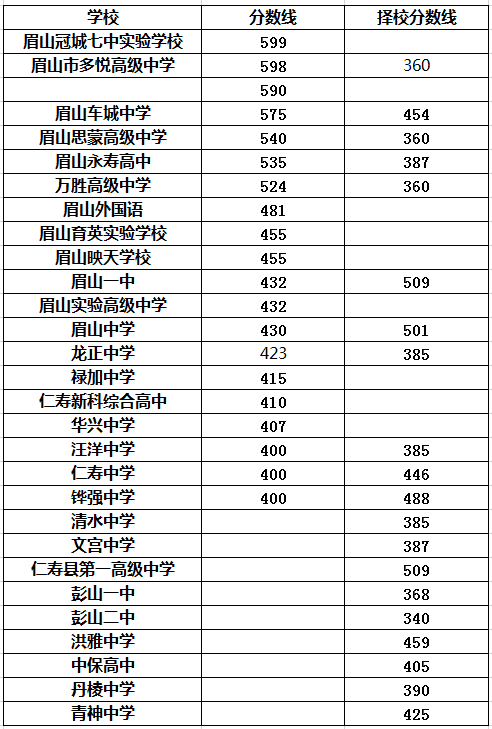 2021年清水中學(xué)在眉山排名多少?