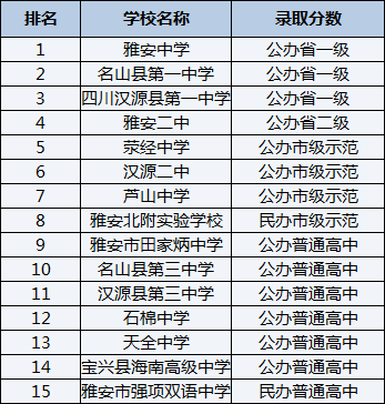 2021年滎經(jīng)中學(xué)在雅安排名多少？