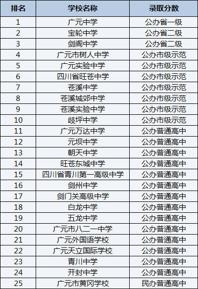 2021年廣元市八二一中學(xué)在廣元排名多少？