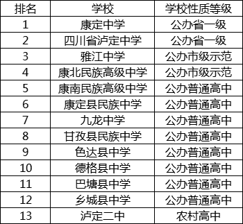 2021年瀘定二中在甘孜州排名多少?