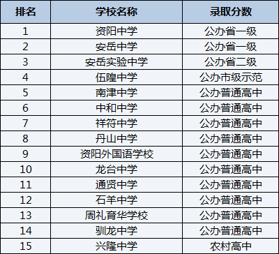 2021年周禮育華學(xué)校在資陽排名多少？