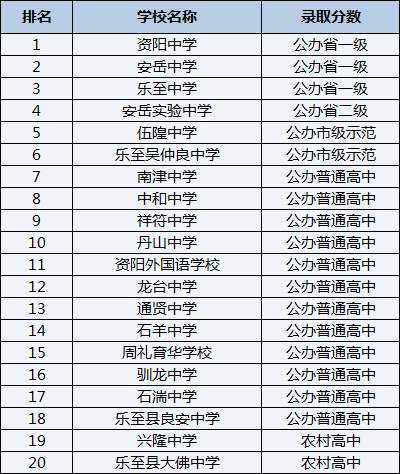 2021年樂(lè)至縣良安中學(xué)在資陽(yáng)排名多少？