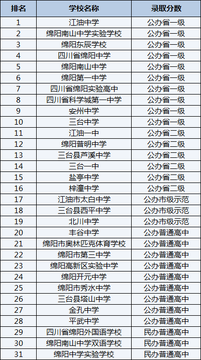 2021年四川省綿陽中學在綿陽排名多少？