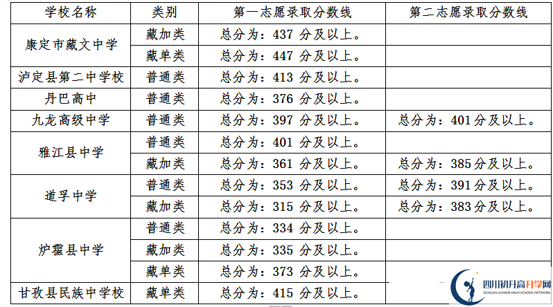 甘孜州最近幾年中考的重點(diǎn)分?jǐn)?shù)線是多少？