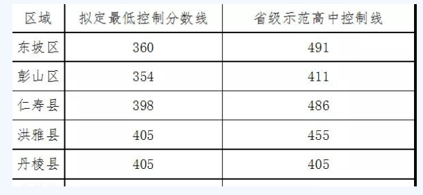 眉山最近幾年中考的重點分數線是多少？