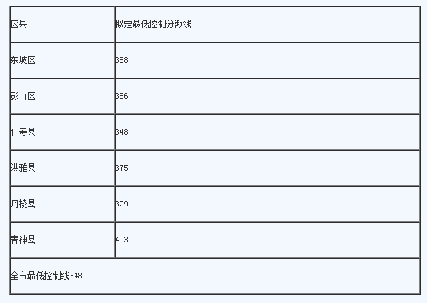 眉山最近幾年中考的重點分數線是多少？