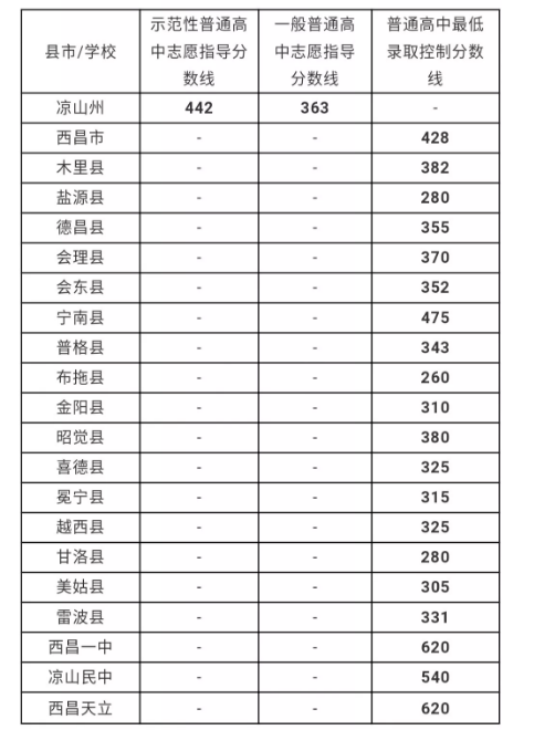 涼山州最近幾年中考的重點(diǎn)分?jǐn)?shù)線是多少？