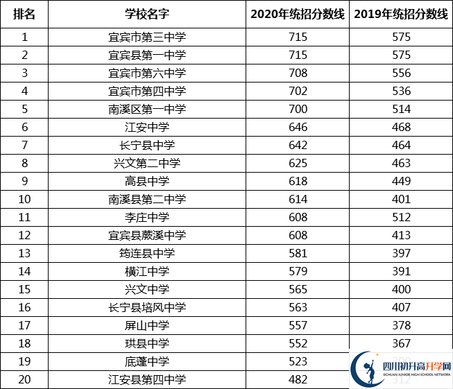 宜賓中考多少分可以上高中？