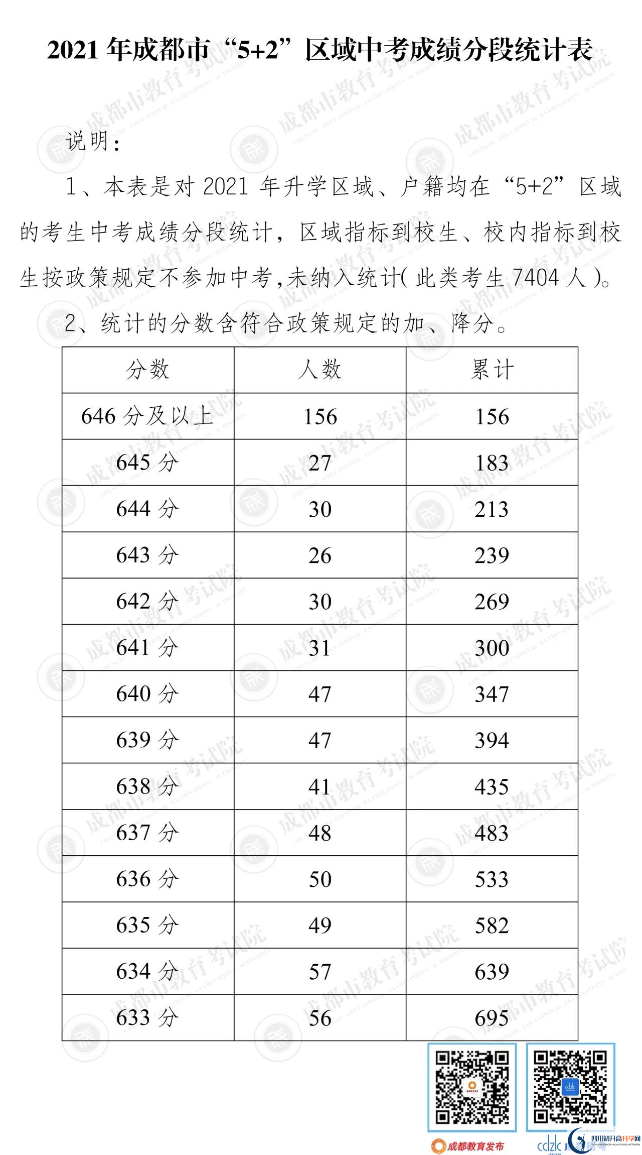 成都簡(jiǎn)陽(yáng)市2022年中考分?jǐn)?shù)線是依據(jù)什么劃分的？