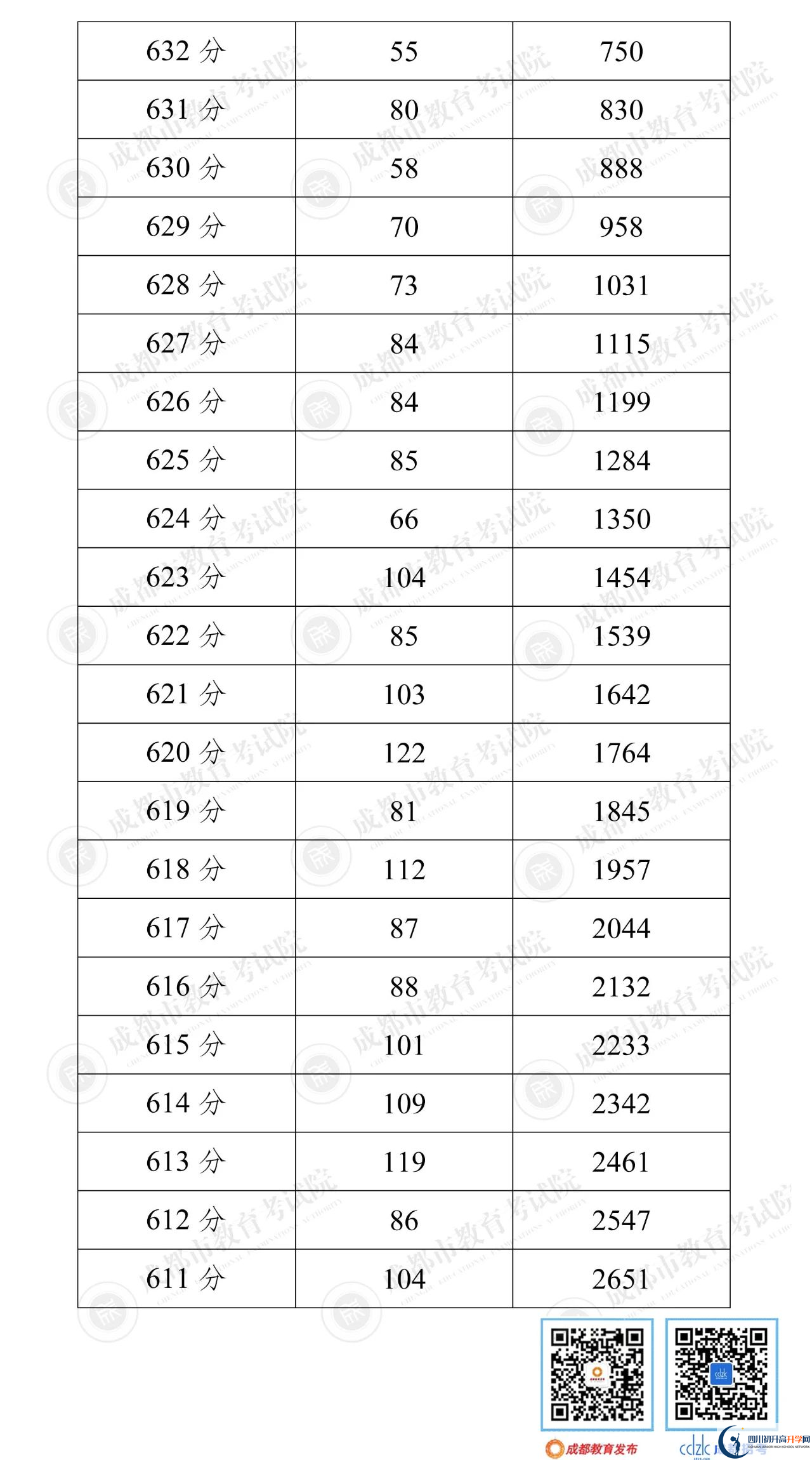 成都簡(jiǎn)陽(yáng)市2022年中考分?jǐn)?shù)線是依據(jù)什么劃分的？