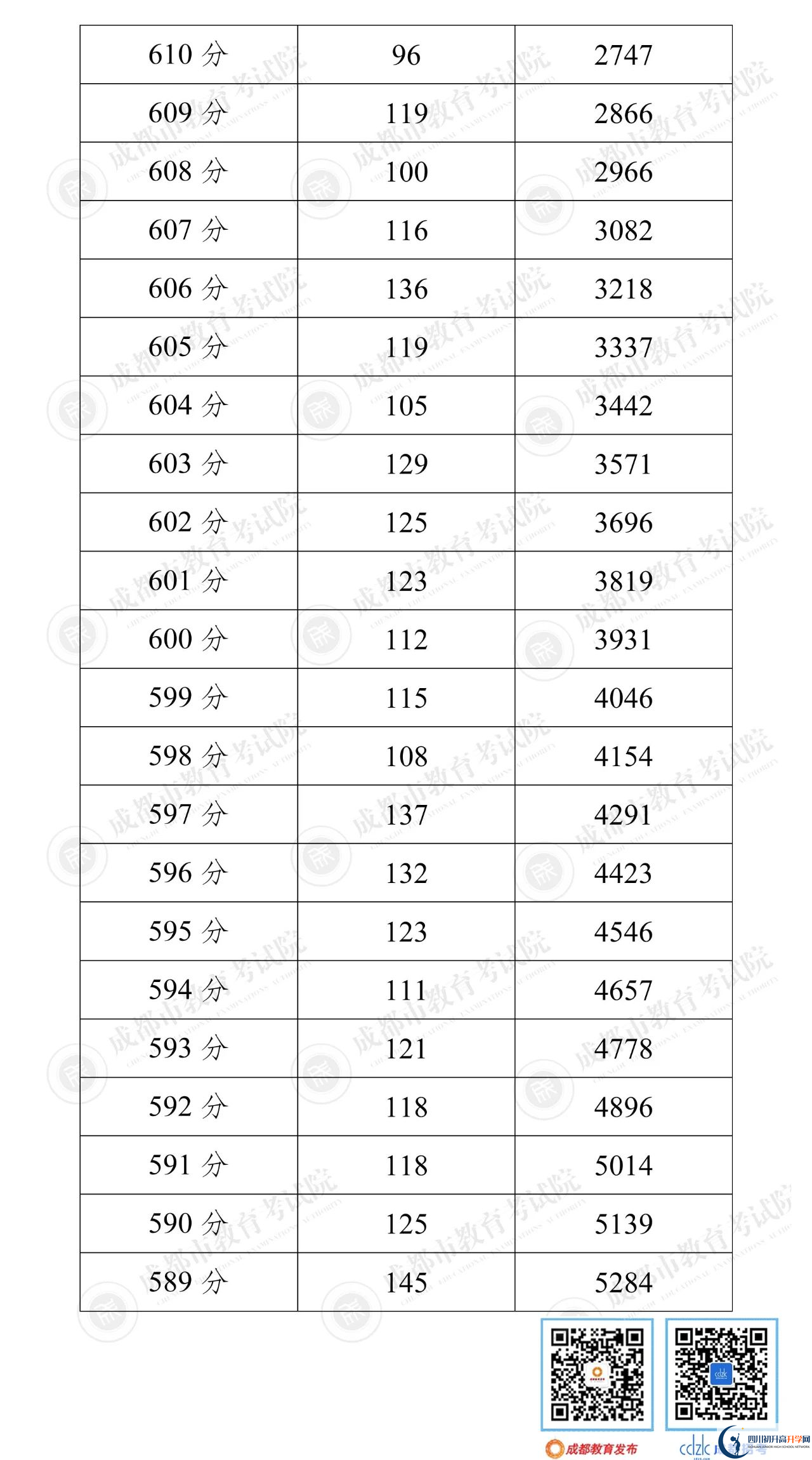 成都簡(jiǎn)陽(yáng)市2022年中考分?jǐn)?shù)線是依據(jù)什么劃分的？