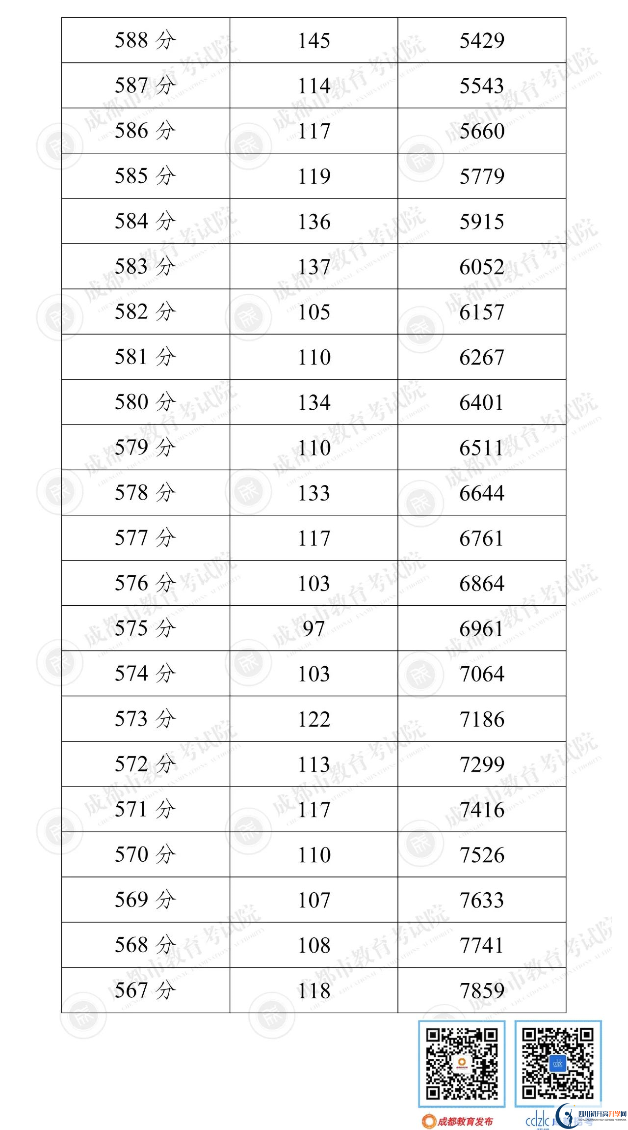 成都簡(jiǎn)陽(yáng)市2022年中考分?jǐn)?shù)線是依據(jù)什么劃分的？