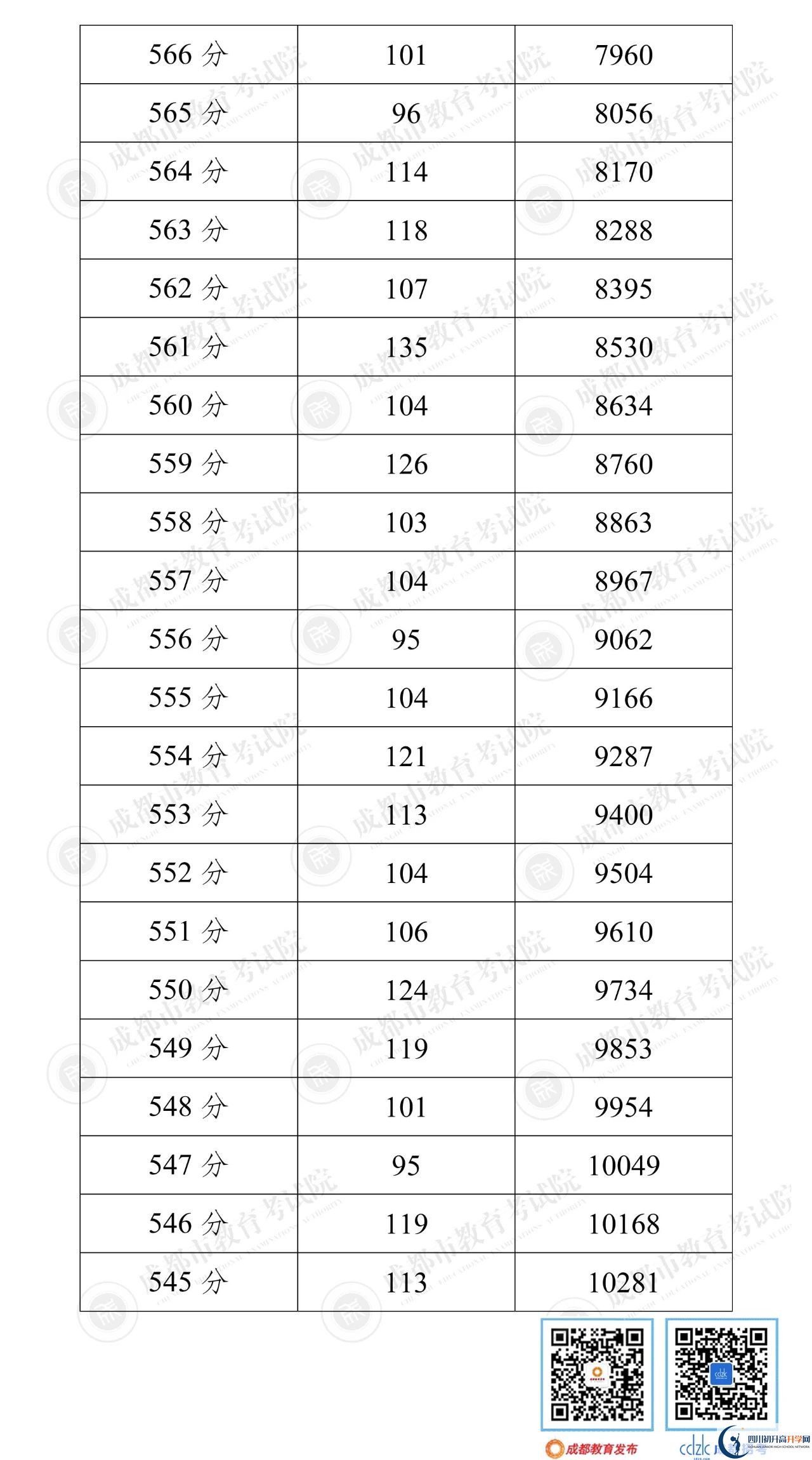 成都簡(jiǎn)陽(yáng)市2022年中考分?jǐn)?shù)線是依據(jù)什么劃分的？