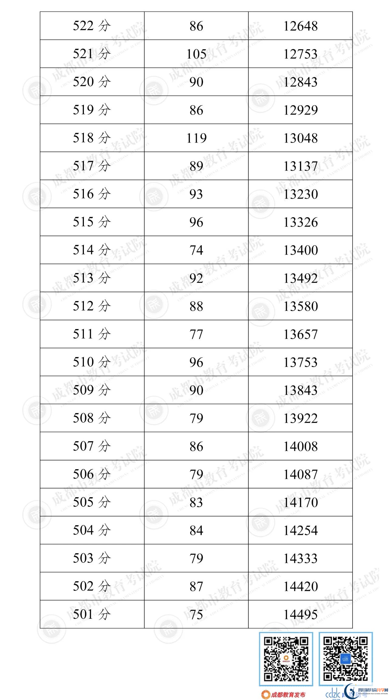 成都簡(jiǎn)陽(yáng)市2022年中考分?jǐn)?shù)線是依據(jù)什么劃分的？