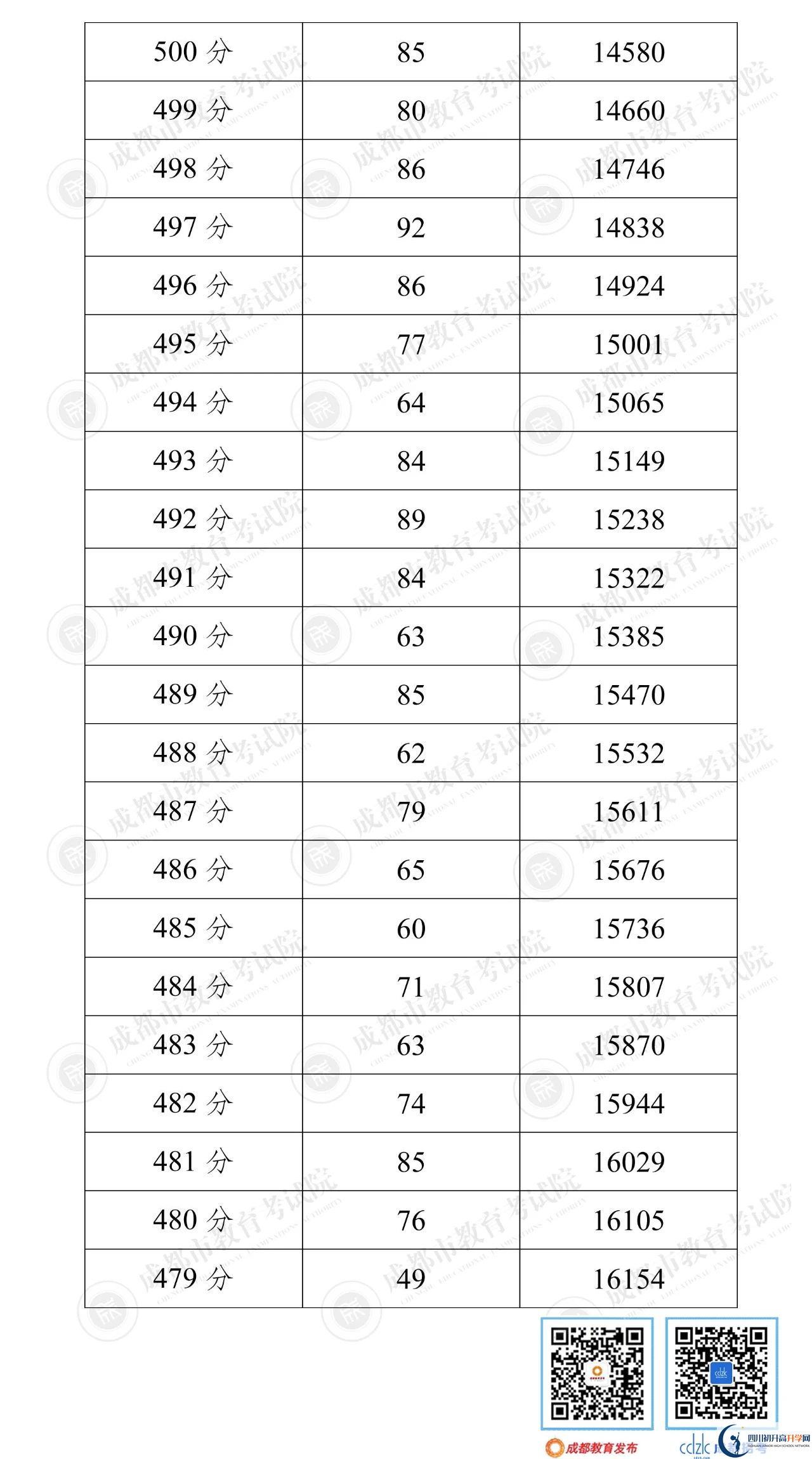 成都簡(jiǎn)陽(yáng)市2022年中考分?jǐn)?shù)線是依據(jù)什么劃分的？