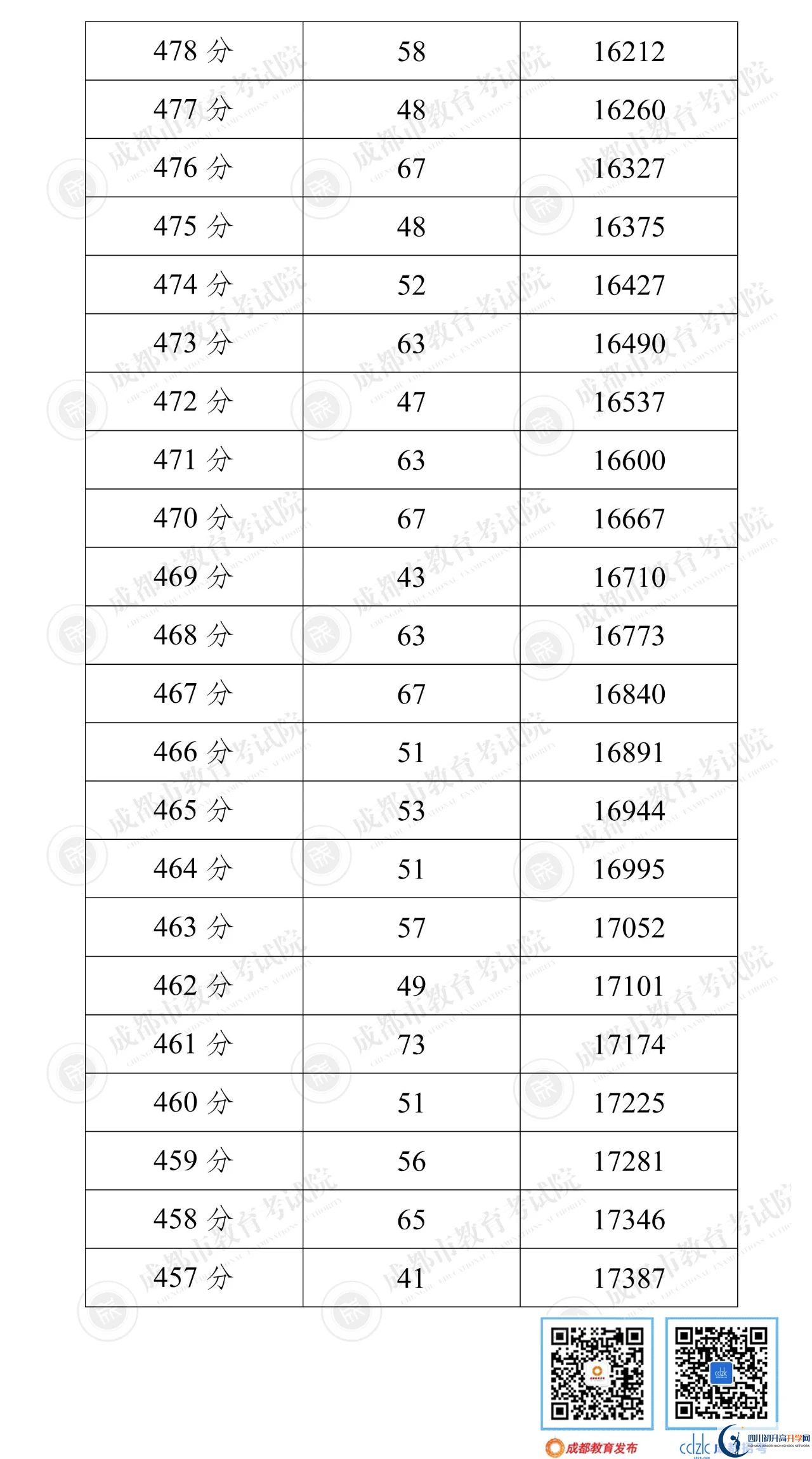 成都簡(jiǎn)陽(yáng)市2022年中考分?jǐn)?shù)線是依據(jù)什么劃分的？