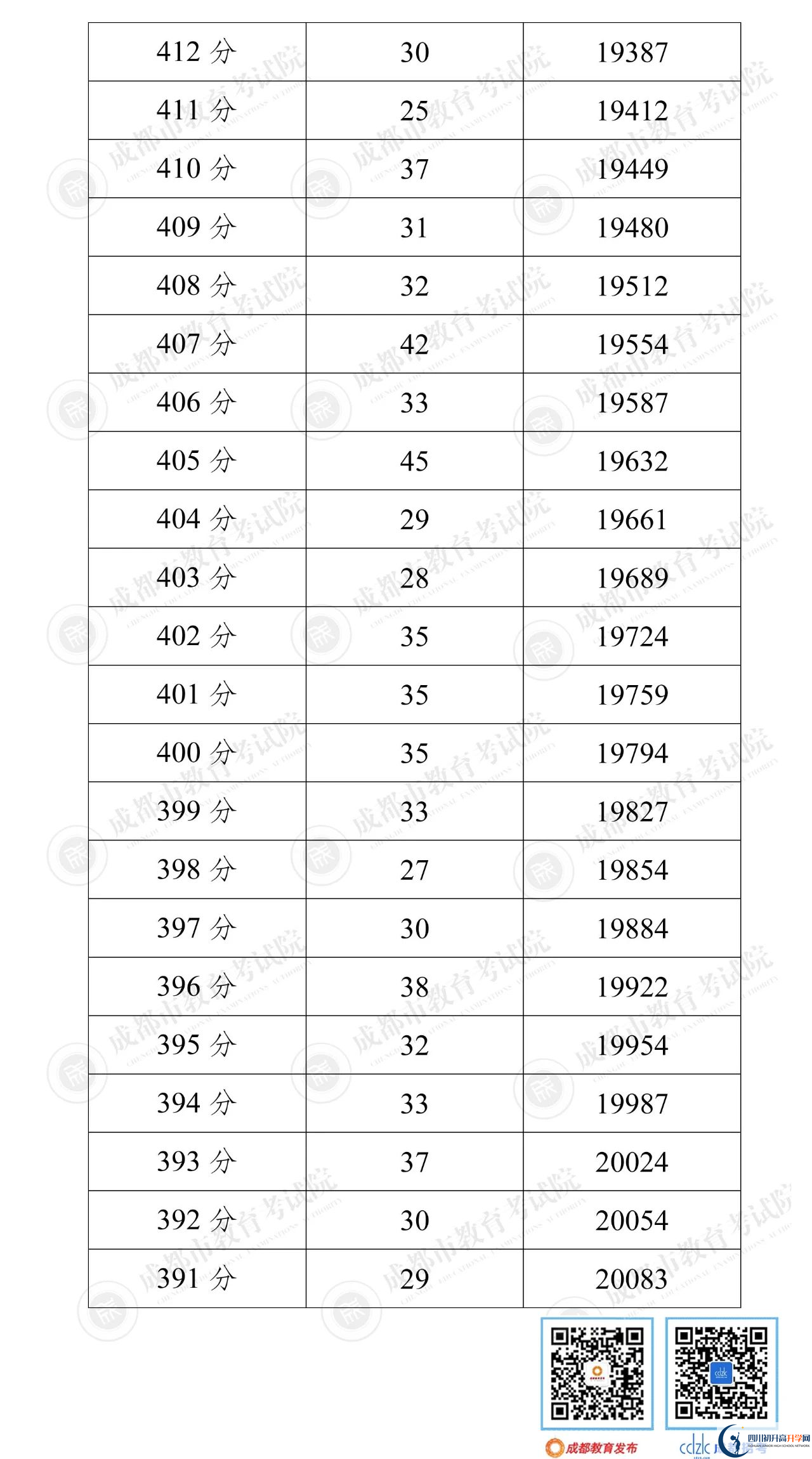 成都簡(jiǎn)陽(yáng)市2022年中考分?jǐn)?shù)線是依據(jù)什么劃分的？