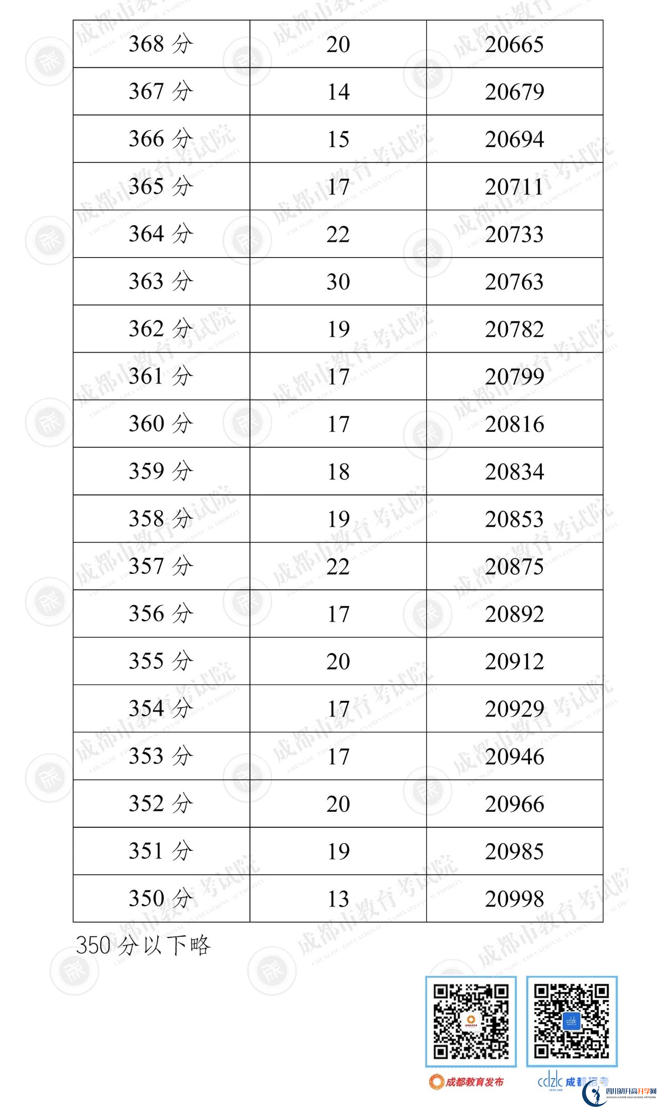 成都簡(jiǎn)陽(yáng)市2022年中考分?jǐn)?shù)線是依據(jù)什么劃分的？