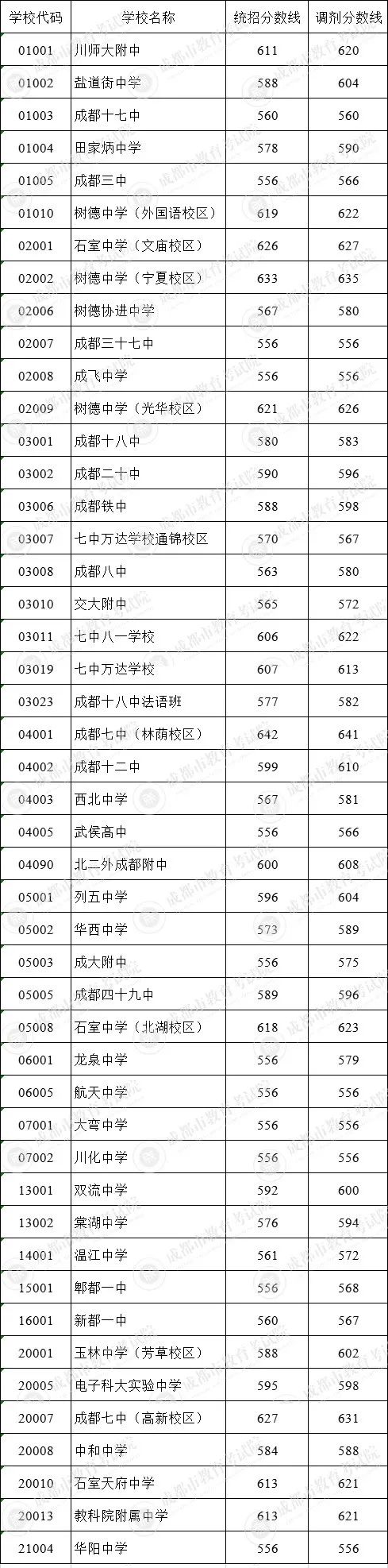 成都市田家炳中學在錦江區(qū)的排名是多少？