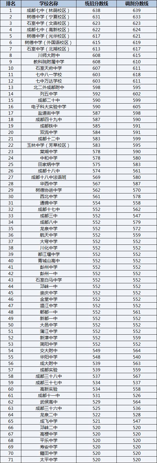 2022年四川師范大學(xué)附屬中學(xué)排名情況是怎么樣？