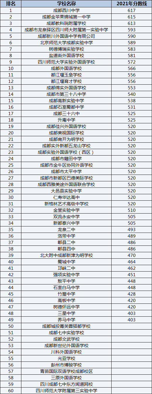 成都外國語學(xué)校排名第幾？