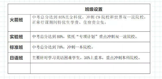 2022年巴中市光正實(shí)驗(yàn)學(xué)校班級(jí)如何設(shè)置？