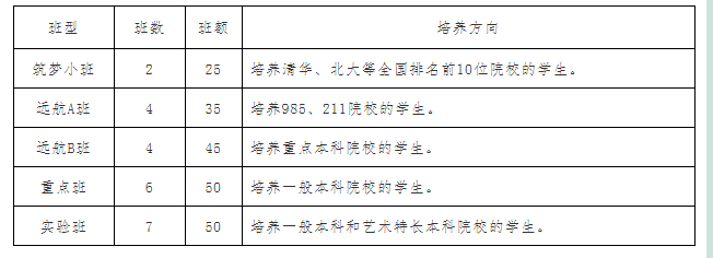 2022年巴中市恩陽中學(xué)班級如何設(shè)置？