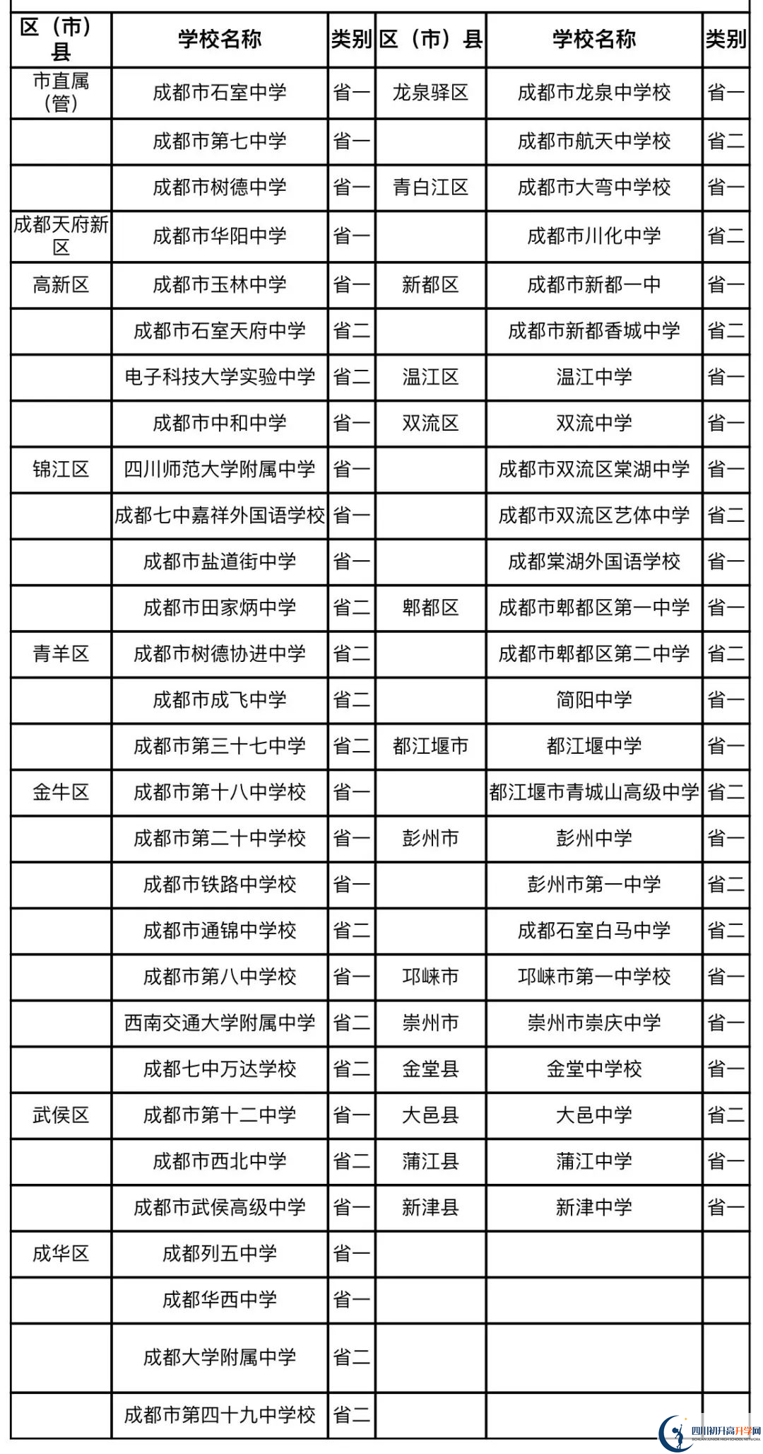 成都中考名詞解釋：國重、省一級、省二級、市級