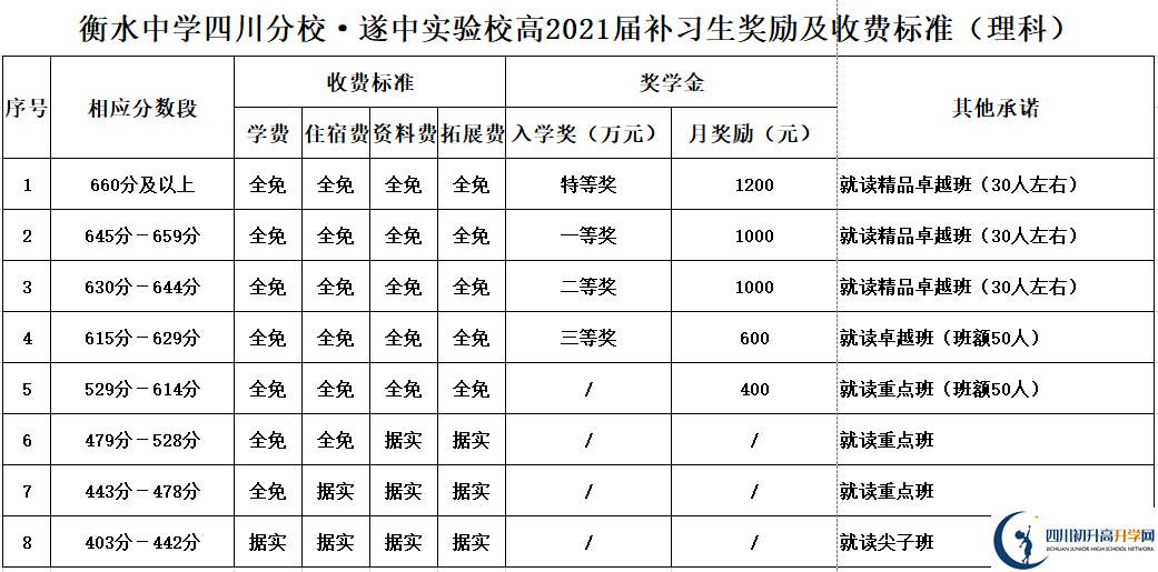 2022年遂寧市遂寧中學外國語實驗學校高三復讀招生簡章