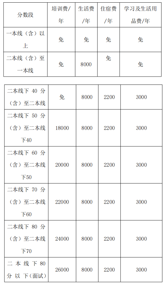 2022年德陽市博雅明德高級中學(xué)高三復(fù)讀收分要求